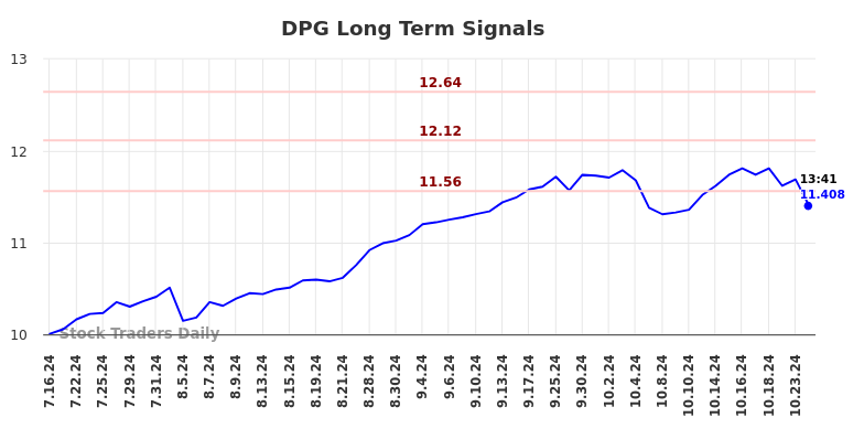 DPG Long Term Analysis for January 14 2025