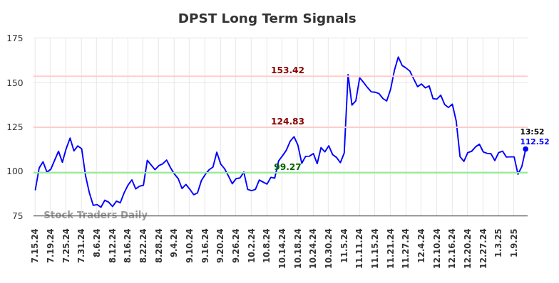 DPST Long Term Analysis for January 14 2025