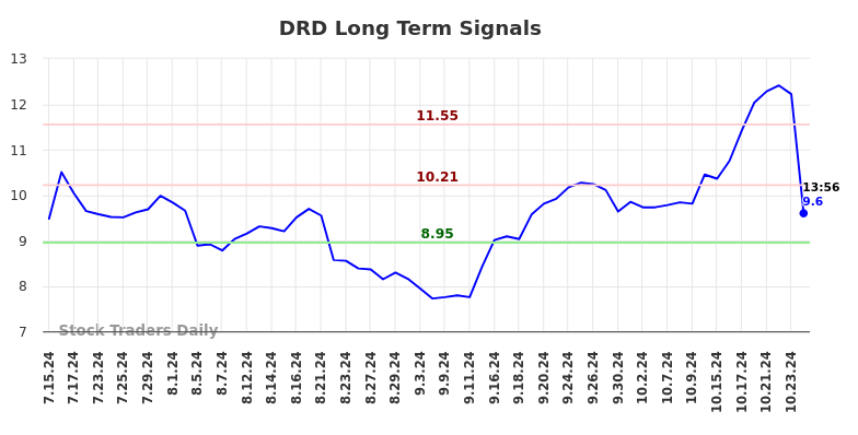 DRD Long Term Analysis for January 14 2025