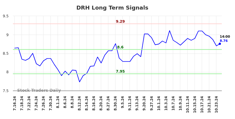 DRH Long Term Analysis for January 14 2025