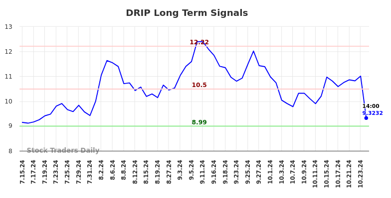 DRIP Long Term Analysis for January 14 2025