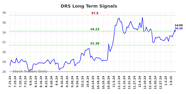 DRS Long Term Analysis for January 14 2025