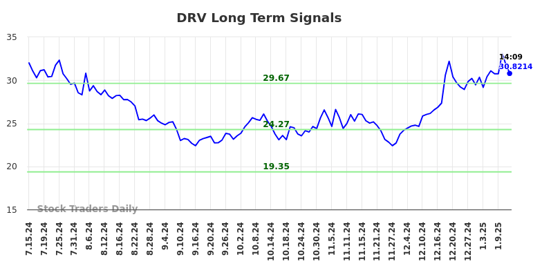 DRV Long Term Analysis for January 14 2025