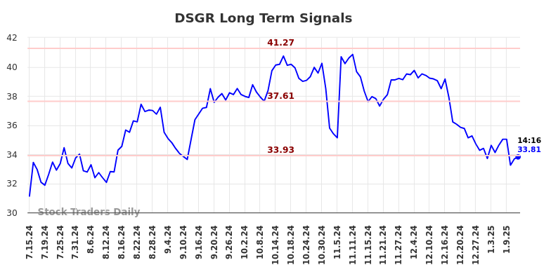 DSGR Long Term Analysis for January 14 2025