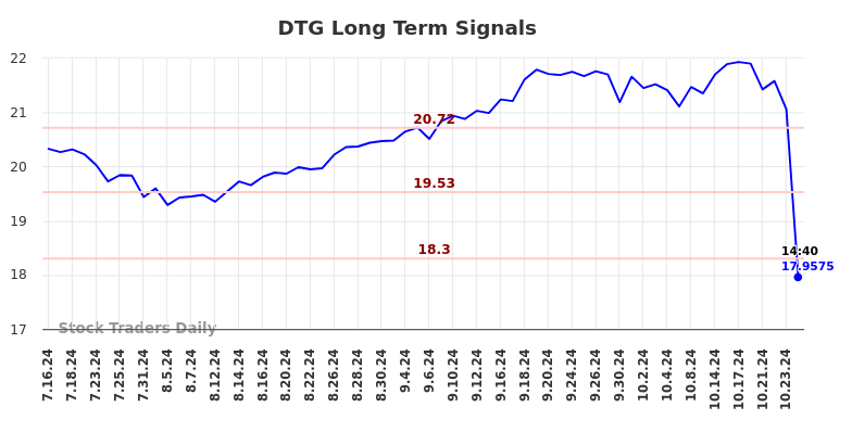 DTG Long Term Analysis for January 14 2025