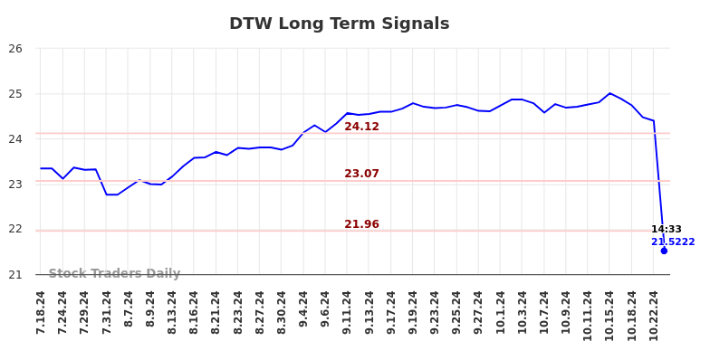 DTW Long Term Analysis for January 14 2025