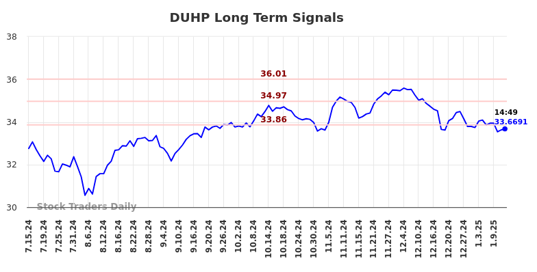 DUHP Long Term Analysis for January 14 2025