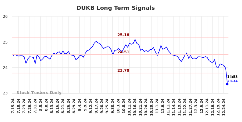 DUKB Long Term Analysis for January 14 2025