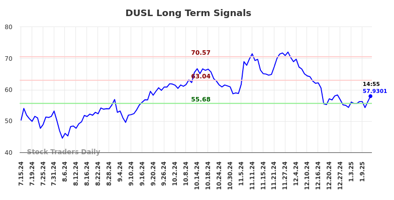 DUSL Long Term Analysis for January 14 2025