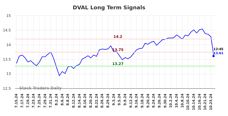 DVAL Long Term Analysis for January 14 2025