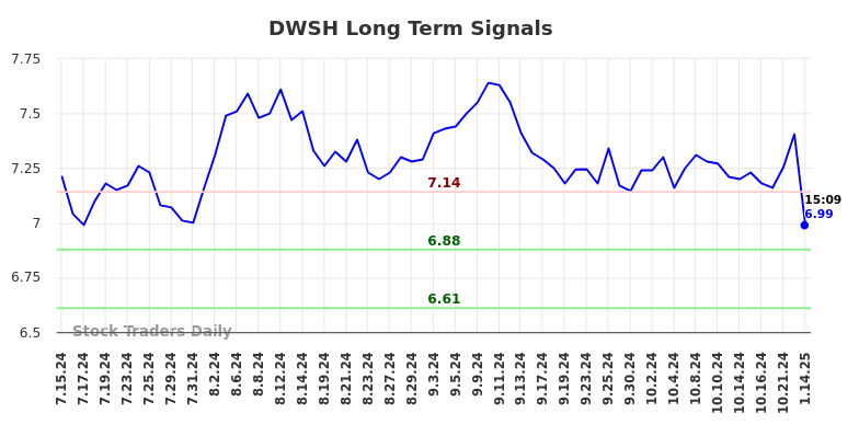 DWSH Long Term Analysis for January 14 2025