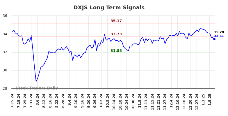 DXJS Long Term Analysis for January 14 2025