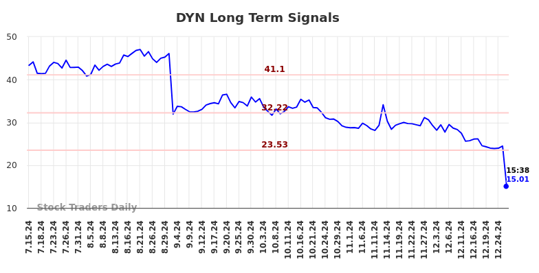 DYN Long Term Analysis for January 14 2025