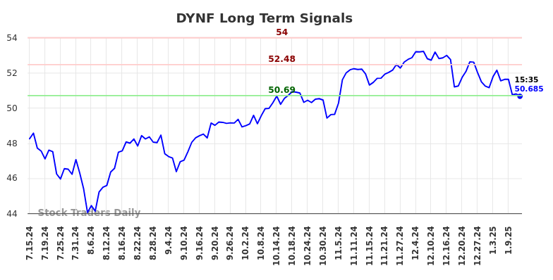 DYNF Long Term Analysis for January 14 2025