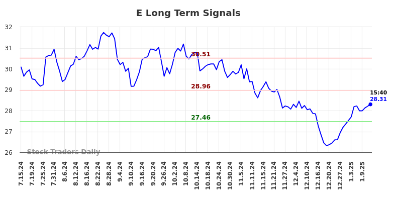 E Long Term Analysis for January 14 2025