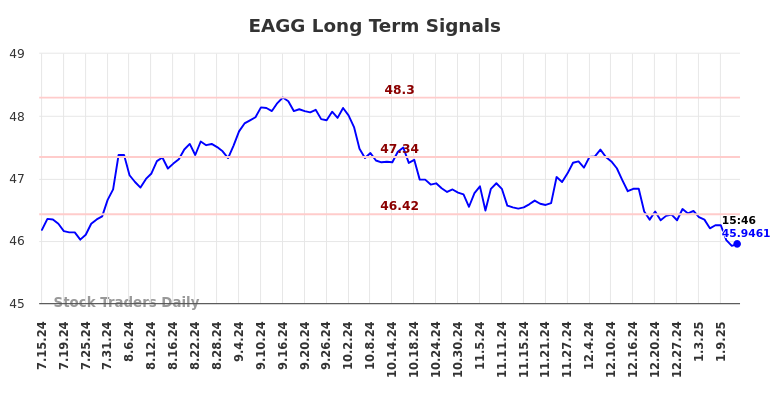 EAGG Long Term Analysis for January 14 2025