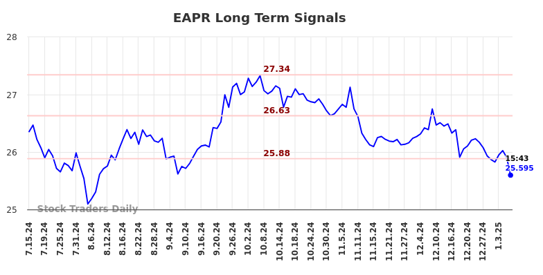 EAPR Long Term Analysis for January 14 2025