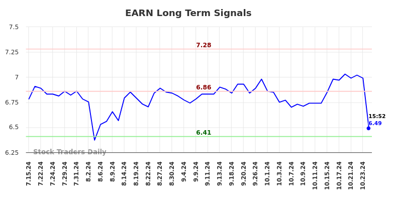 EARN Long Term Analysis for January 14 2025