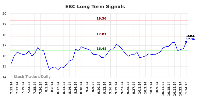 EBC Long Term Analysis for January 14 2025