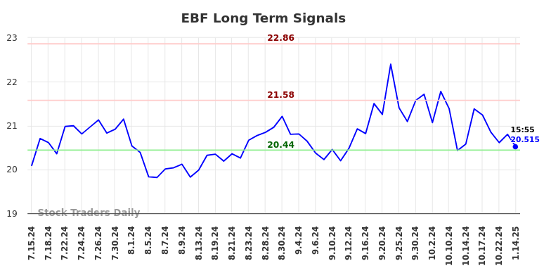 EBF Long Term Analysis for January 14 2025