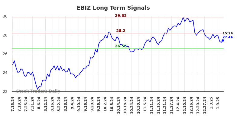 EBIZ Long Term Analysis for January 14 2025