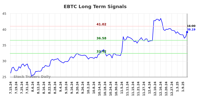 EBTC Long Term Analysis for January 14 2025