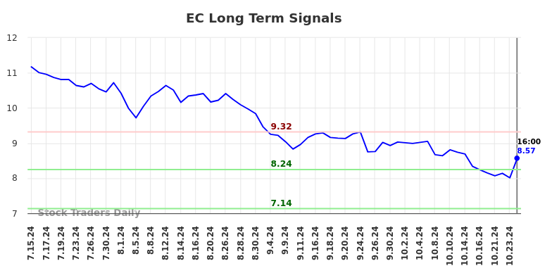 EC Long Term Analysis for January 14 2025