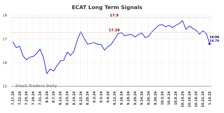 ECAT Long Term Analysis for January 14 2025