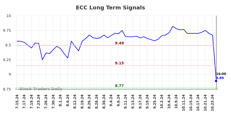 ECC Long Term Analysis for January 14 2025