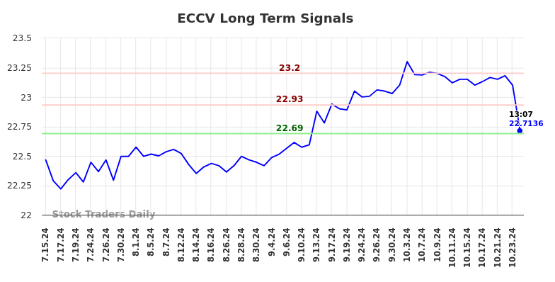 ECCV Long Term Analysis for January 14 2025