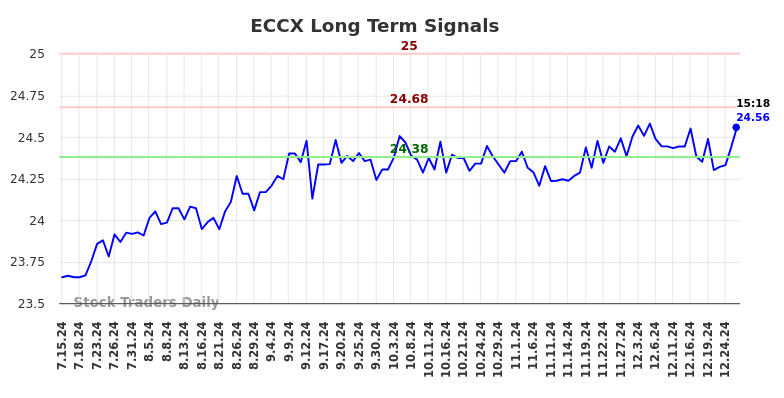 ECCX Long Term Analysis for January 14 2025