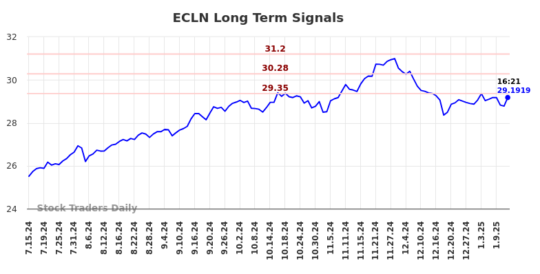 ECLN Long Term Analysis for January 14 2025