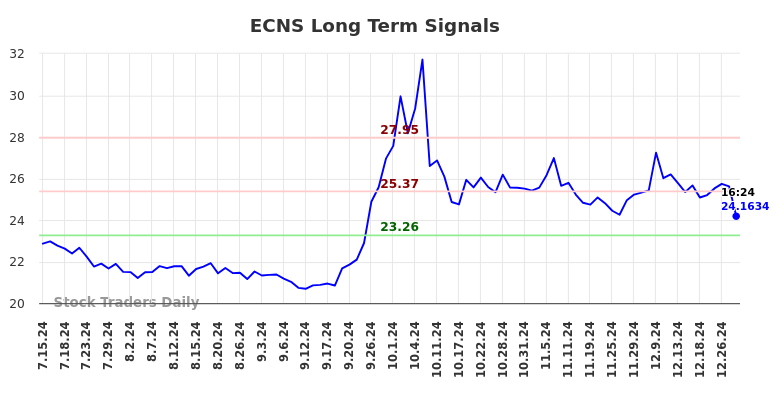 ECNS Long Term Analysis for January 14 2025