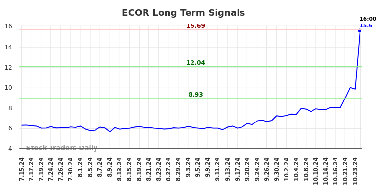 ECOR Long Term Analysis for January 14 2025