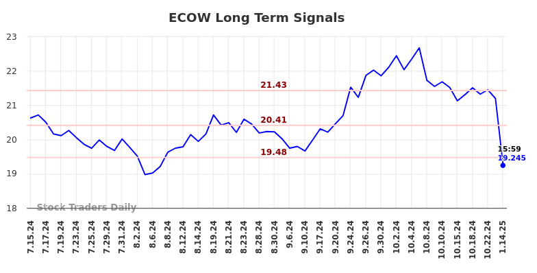 ECOW Long Term Analysis for January 14 2025