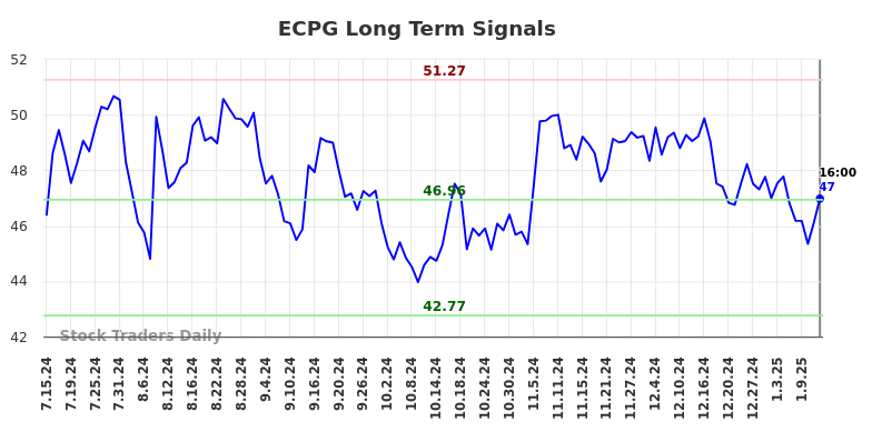 ECPG Long Term Analysis for January 14 2025