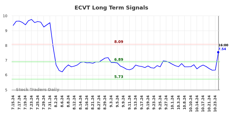 ECVT Long Term Analysis for January 14 2025