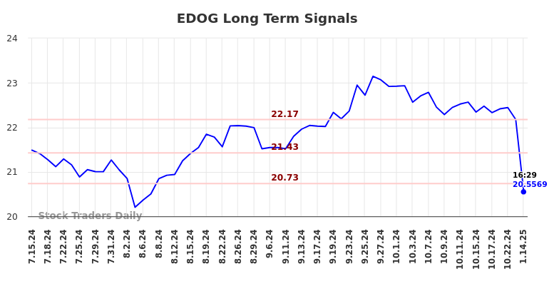 EDOG Long Term Analysis for January 14 2025