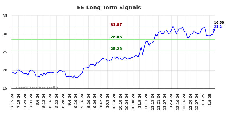 EE Long Term Analysis for January 14 2025