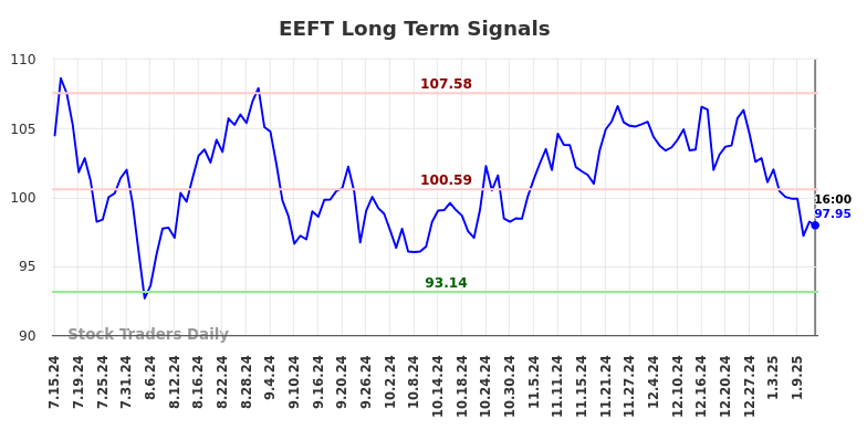 EEFT Long Term Analysis for January 14 2025