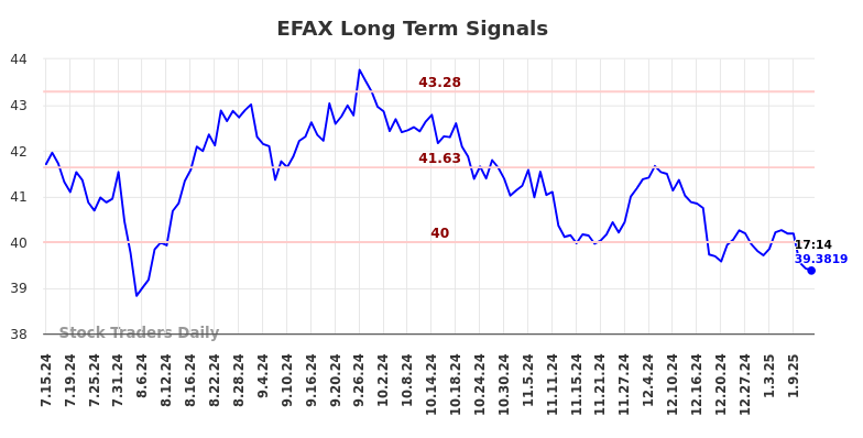 EFAX Long Term Analysis for January 14 2025