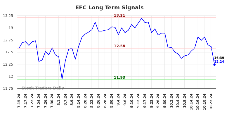 EFC Long Term Analysis for January 14 2025