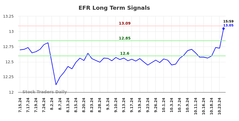 EFR Long Term Analysis for January 14 2025