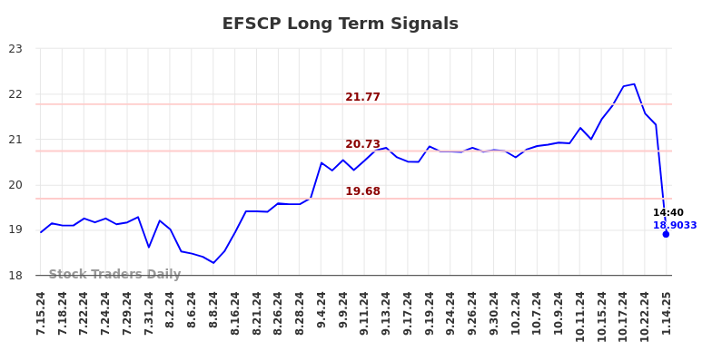 EFSCP Long Term Analysis for January 14 2025