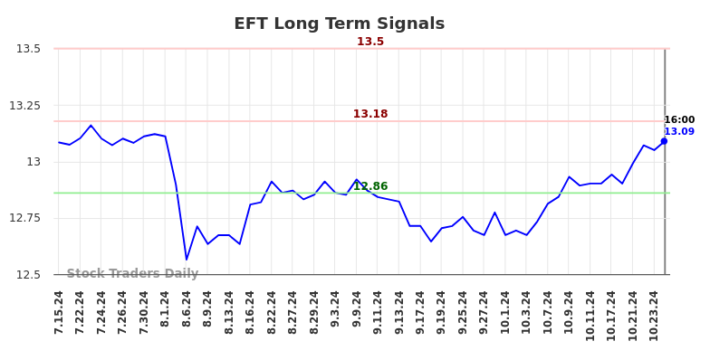 EFT Long Term Analysis for January 14 2025