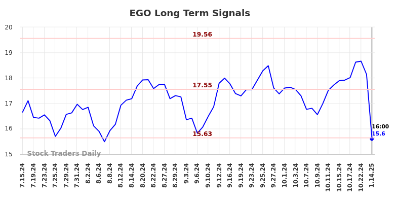 EGO Long Term Analysis for January 14 2025