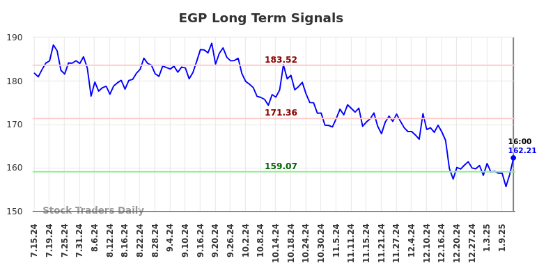 EGP Long Term Analysis for January 14 2025