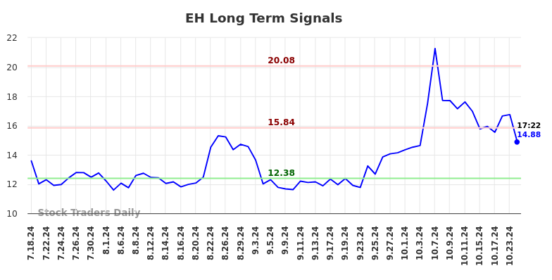 EH Long Term Analysis for January 14 2025