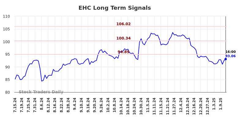 EHC Long Term Analysis for January 14 2025 EHC Long Term Analysis for January 14 2025