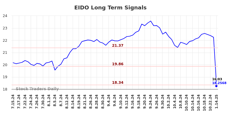 EIDO Long Term Analysis for January 14 2025